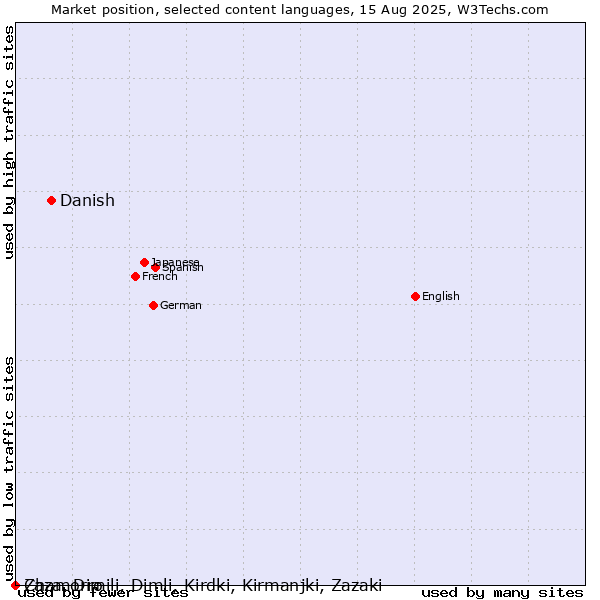 Market position of Danish vs. Chamorro vs. Zaza, Dimili, Dimli, Kirdki, Kirmanjki, Zazaki