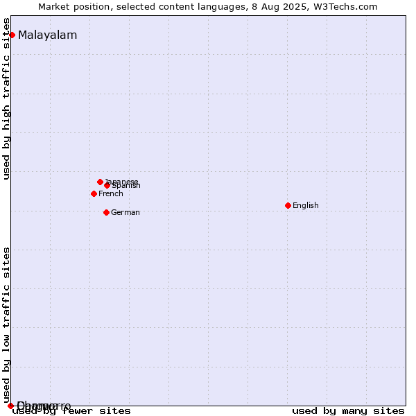 Market position of Malayalam vs. Chamorro vs. Dargwa