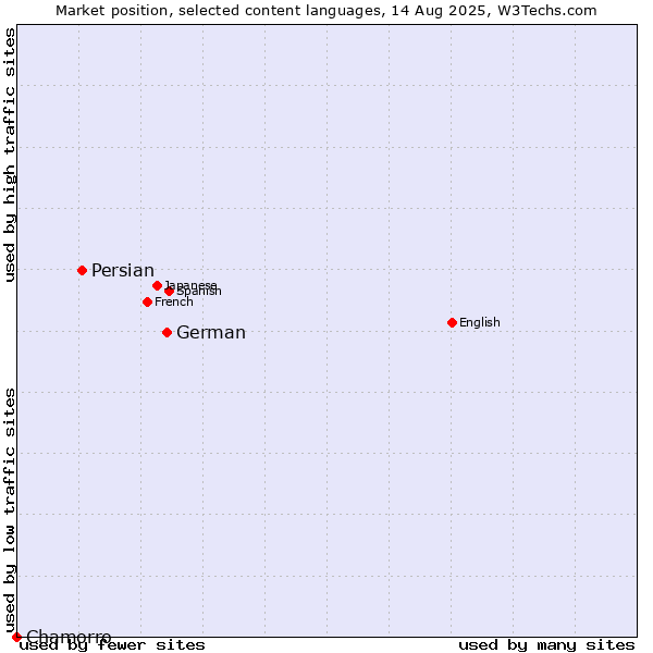 Market position of German vs. Persian vs. Chamorro