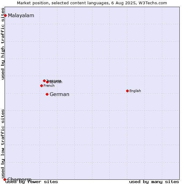 Market position of German vs. Malayalam vs. Chamorro