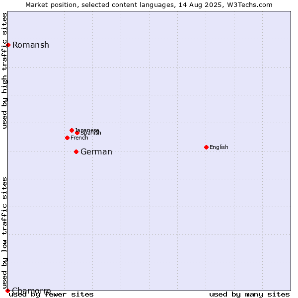 Market position of German vs. Romansh vs. Chamorro