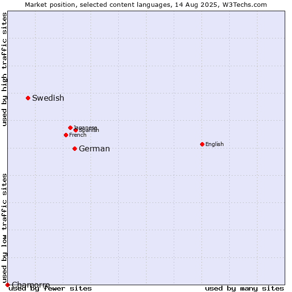 Market position of German vs. Swedish vs. Chamorro