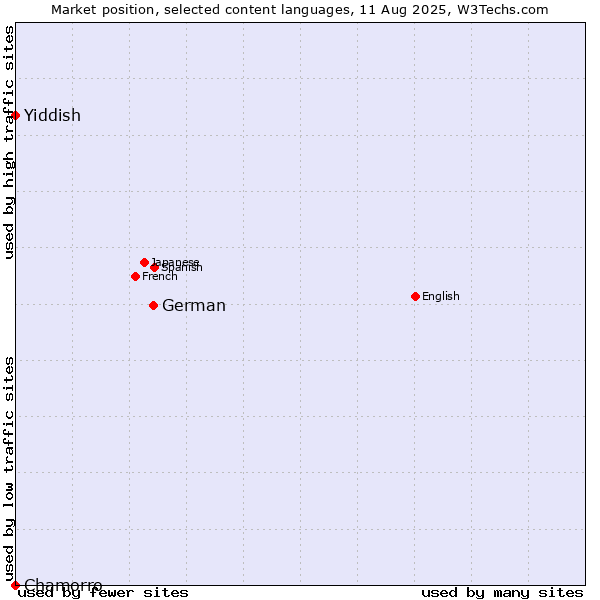 Market position of German vs. Yiddish vs. Chamorro