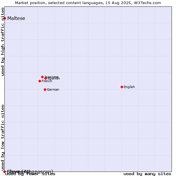 Market position of Maltese vs. Chamorro vs. Slave (Athapascan)
