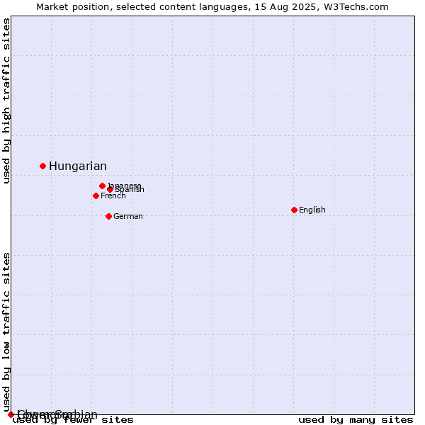 Market position of Hungarian vs. Lower Sorbian vs. Chamorro