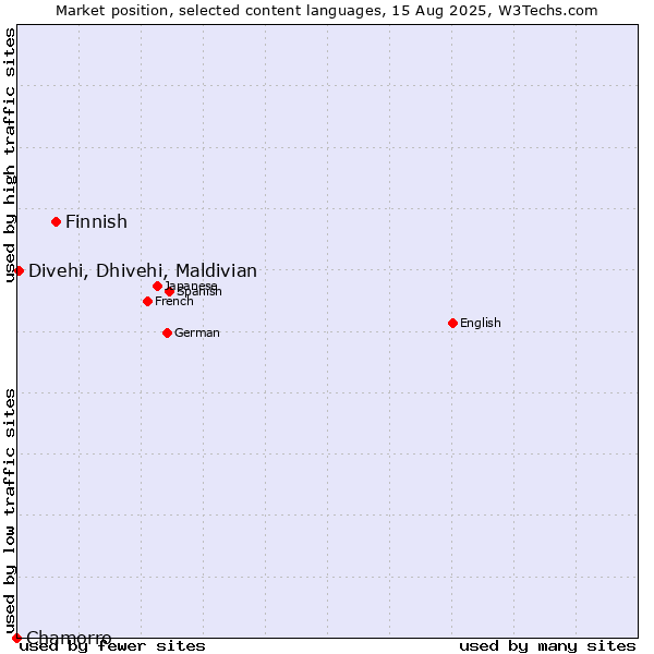 Market position of Finnish vs. Divehi, Dhivehi, Maldivian vs. Chamorro