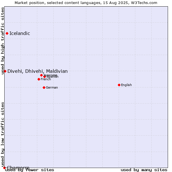 Market position of Icelandic vs. Divehi, Dhivehi, Maldivian vs. Chamorro