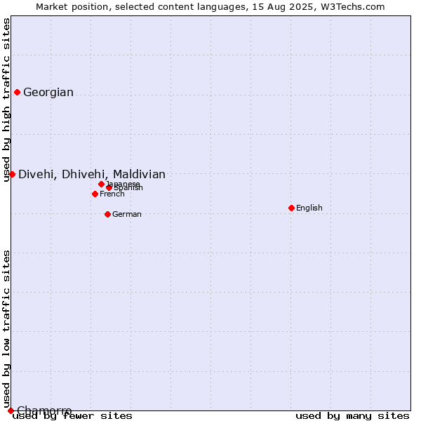 Market position of Georgian vs. Divehi, Dhivehi, Maldivian vs. Chamorro