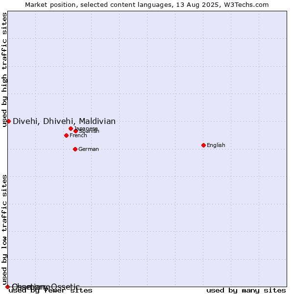 Market position of Divehi, Dhivehi, Maldivian vs. Chamorro vs. Ossetian, Ossetic