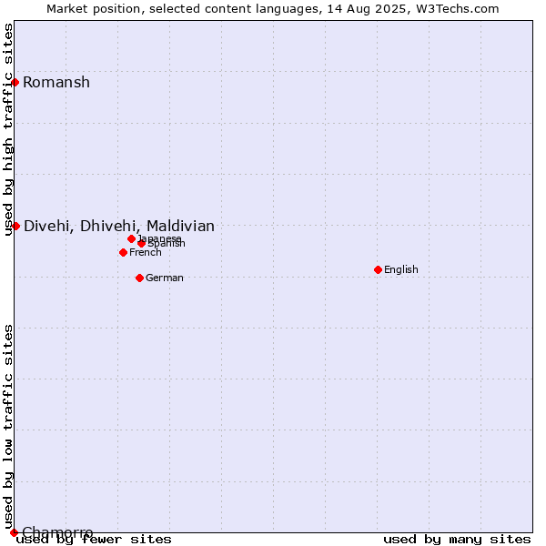 Market position of Divehi, Dhivehi, Maldivian vs. Romansh vs. Chamorro