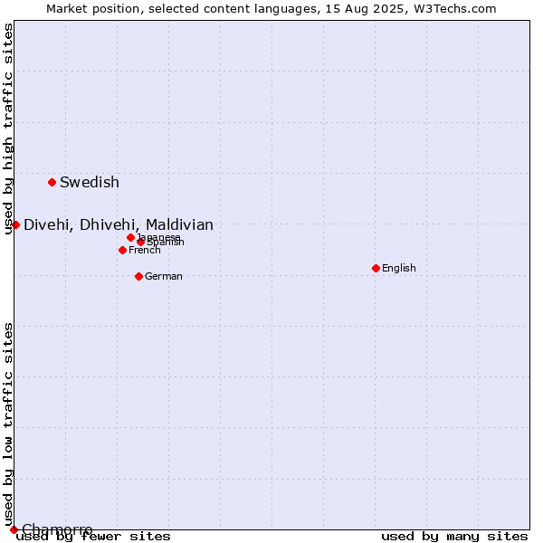 Market position of Swedish vs. Divehi, Dhivehi, Maldivian vs. Chamorro