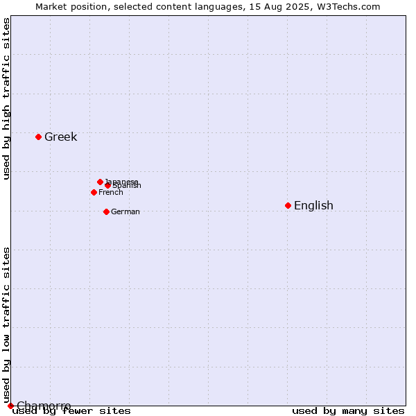 Market position of English vs. Greek vs. Chamorro