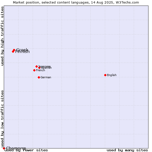 Market position of Greek vs. Finnish vs. Chamorro