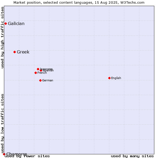 Market position of Greek vs. Galician vs. Chamorro