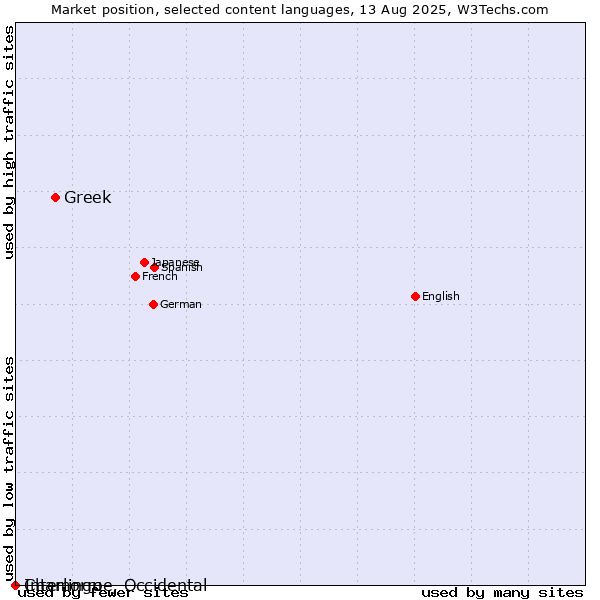 Market position of Greek vs. Chamorro vs. Interlingue, Occidental