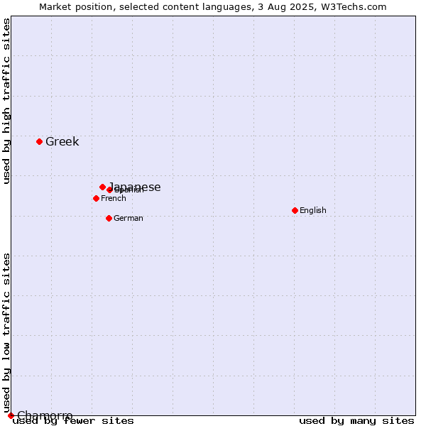Market position of Japanese vs. Greek vs. Chamorro
