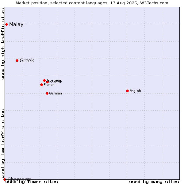 Market position of Greek vs. Malay vs. Chamorro