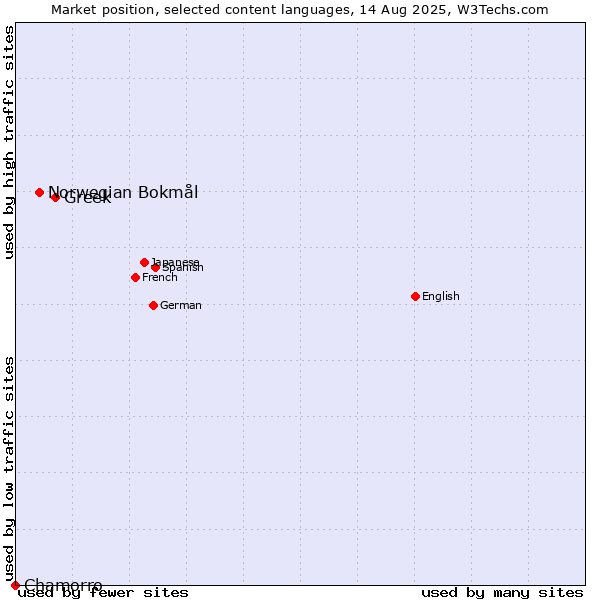 Market position of Greek vs. Norwegian Bokmål vs. Chamorro