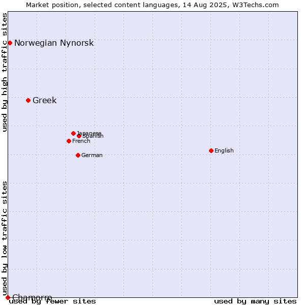 Market position of Greek vs. Norwegian Nynorsk vs. Chamorro