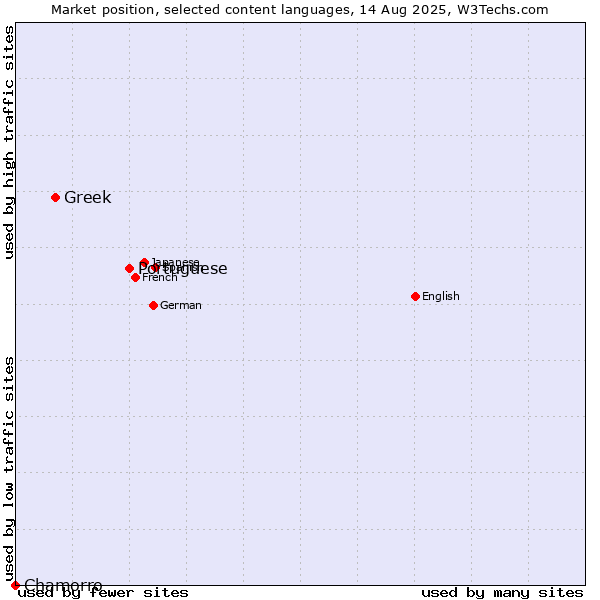 Market position of Portuguese vs. Greek vs. Chamorro
