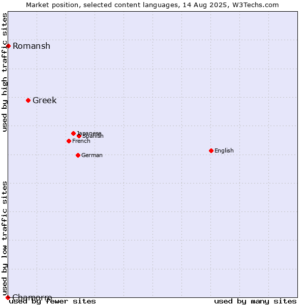 Market position of Greek vs. Romansh vs. Chamorro
