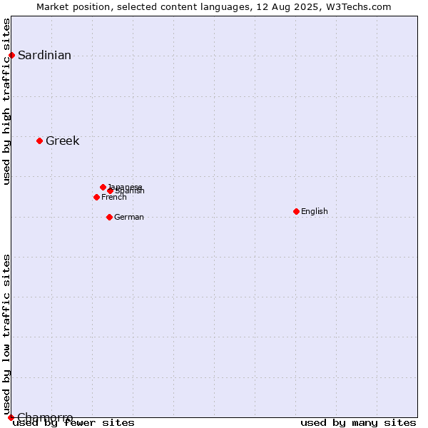 Market position of Greek vs. Chamorro vs. Sardinian
