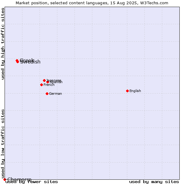 Market position of Swedish vs. Greek vs. Chamorro