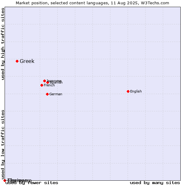 Market position of Greek vs. Tigrinya vs. Chamorro