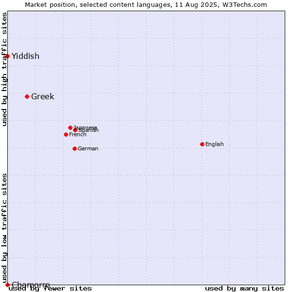 Market position of Greek vs. Yiddish vs. Chamorro