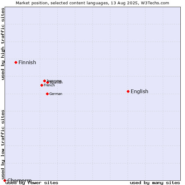 Market position of English vs. Finnish vs. Chamorro