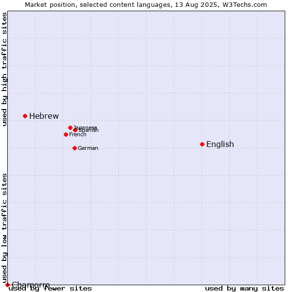 Market position of English vs. Hebrew vs. Chamorro