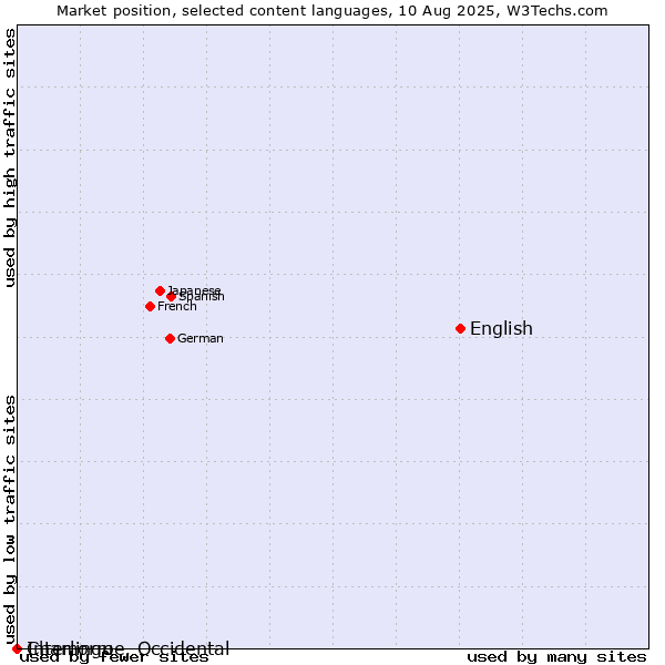 Market position of English vs. Chamorro vs. Interlingue, Occidental