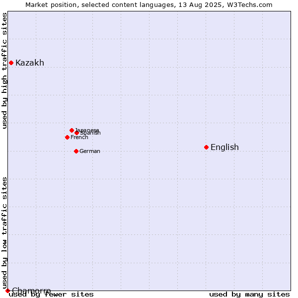 Market position of English vs. Kazakh vs. Chamorro
