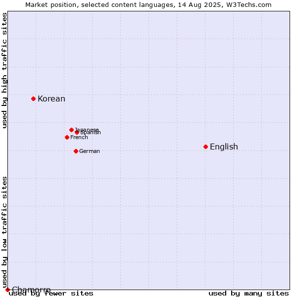 Market position of English vs. Korean vs. Chamorro