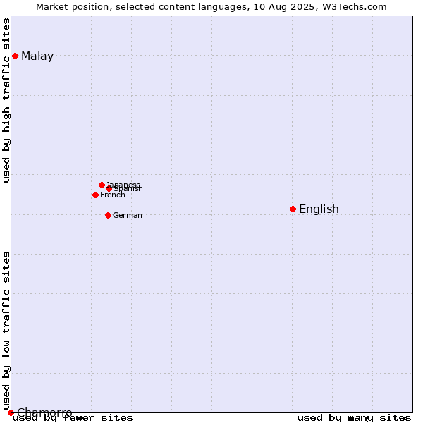 Market position of English vs. Malay vs. Chamorro
