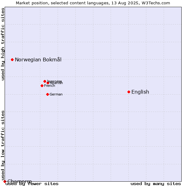 Market position of English vs. Norwegian Bokmål vs. Chamorro