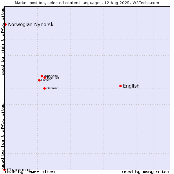 Market position of English vs. Norwegian Nynorsk vs. Chamorro