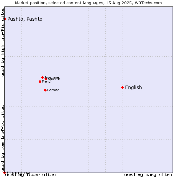 Market position of English vs. Pushto, Pashto vs. Chamorro