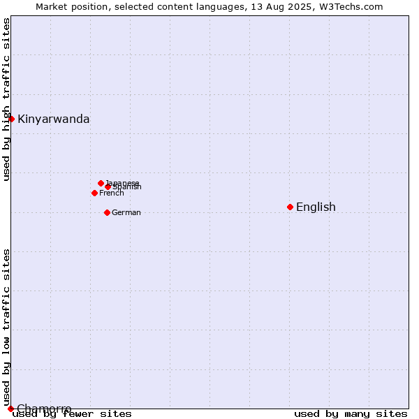 Market position of English vs. Kinyarwanda vs. Chamorro