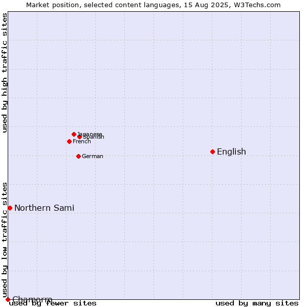 Market position of English vs. Northern Sami vs. Chamorro