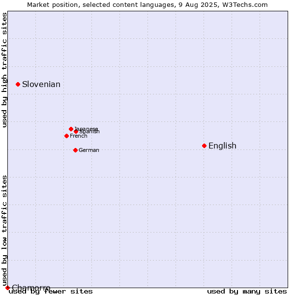Market position of English vs. Slovenian vs. Chamorro