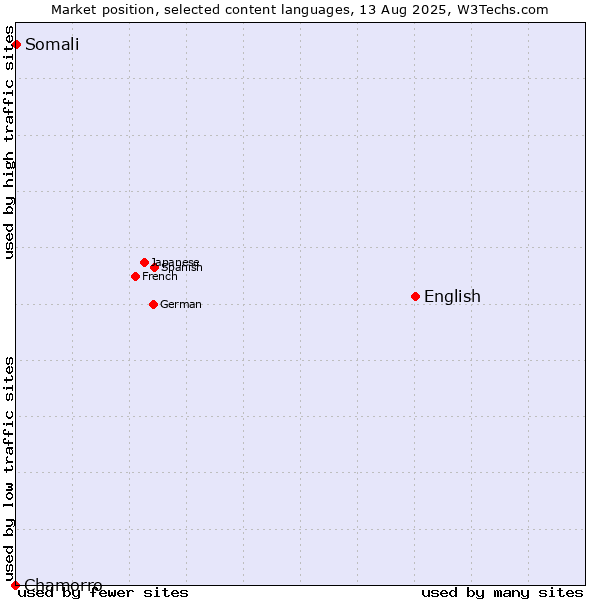 Market position of English vs. Somali vs. Chamorro