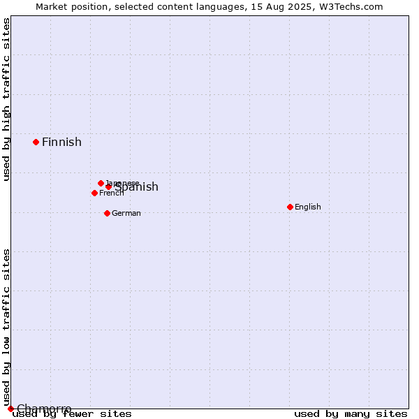 Market position of Spanish vs. Finnish vs. Chamorro