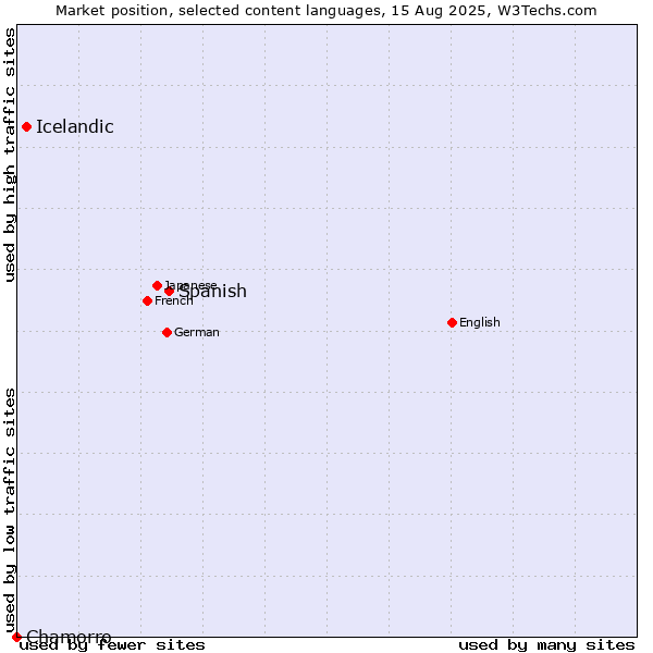 Market position of Spanish vs. Icelandic vs. Chamorro