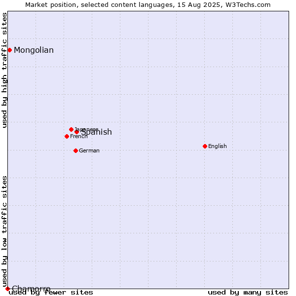 Market position of Spanish vs. Mongolian vs. Chamorro