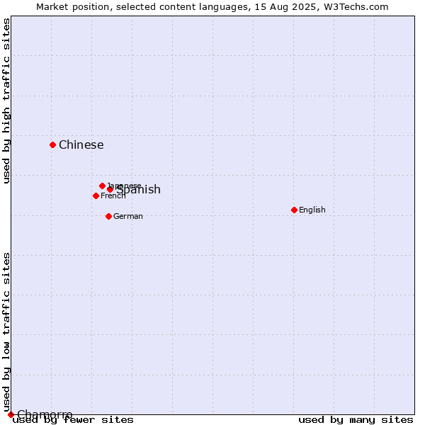 Market position of Spanish vs. Chinese vs. Chamorro