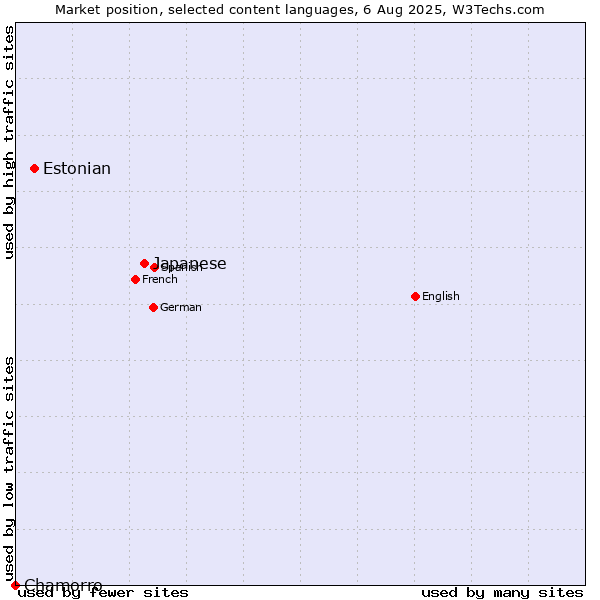 Market position of Japanese vs. Estonian vs. Chamorro
