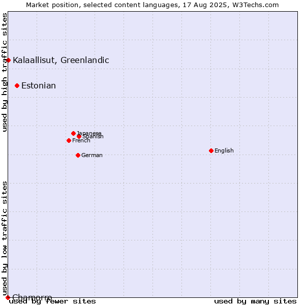 Market position of Estonian vs. Kalaallisut, Greenlandic vs. Chamorro