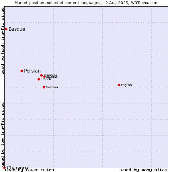Market position of Persian vs. Basque vs. Chamorro