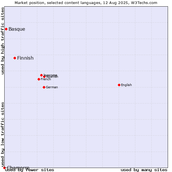 Market position of Finnish vs. Basque vs. Chamorro